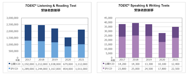 TOEIC　受験者数